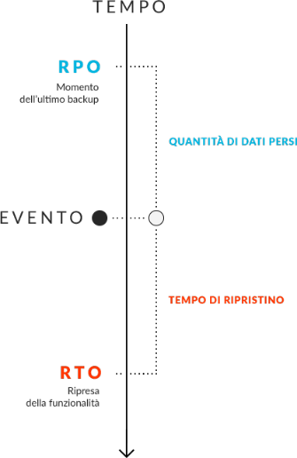 The diagram shows the RPO as the tolerated amount of time since the last backup, whereas the RTO as the tolerated recovery time of the service; both are displayed on a timeline: the RPO found before the incident causing the interruption, and the RTO following the incident.